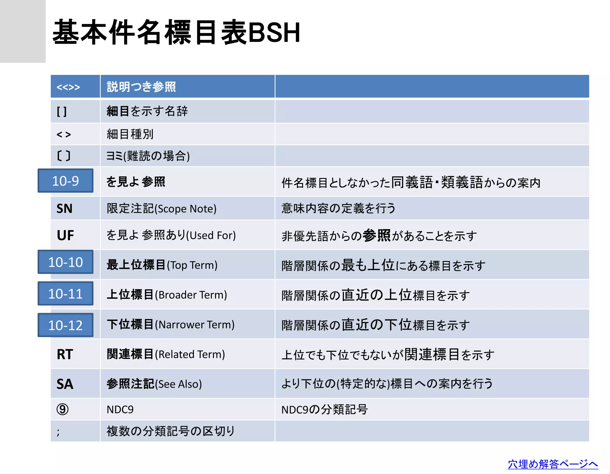 Organizing of Information Resources = 情報資源組織論.10