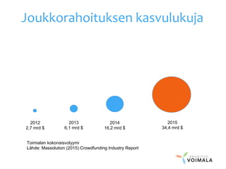 Joukkorahoituksen kasvulukuja
2012
2,7 mrd $
2013
6,1 mrd $
2014
16,2 mrd $
2015
34,4 mrd $
Toimialan kokonaisvolyymi
Lähde: Massolution (2015) Crowdfunding Industry Report
 