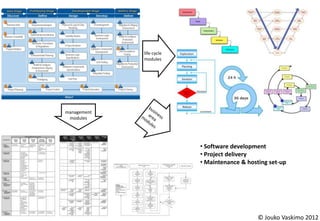 life-cycle
             modules




management
 modules




                          • Software development
                          • Project delivery
                          • Maintenance & hosting set-up




                                              © Jouko Vaskimo 2012
 
