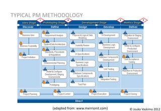 TYPICAL PM METHODOLOGY
        I           P                           E           C




            (adapted from: www.merrionit.com)       © Jouko Vaskimo 2012
 