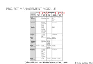 PROJECT MANAGEMENT MODULE
                          I    P           E     C




         (adapted from: PMI: PMBOK Guide, 4th ed, 2008)   © Jouko Vaskimo 2012
 