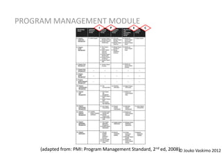 PROGRAM MANAGEMENT MODULE
                               I    P         E    C




     (adapted from: PMI: Program Management Standard, 2nd ed, 2008) Jouko Vaskimo 2012
                                                                  ©
 