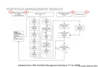 PORTFOLIO MANAGEMENT MODULE
 I           P                                               E              C




     (adapted from: PMI: Portfolio Management Standard, 2nd ed, 2008) Jouko Vaskimo 2012
                                                                    ©
 