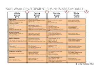 SOFTWARE DEVELOPMENT BUSINESS AREA MODULE




                                    © Jouko Vaskimo 2012
 