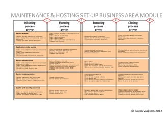 MAINTENANCE & HOSTING SET-UP BUSINESS AREA MODULE




                                      © Jouko Vaskimo 2012
 