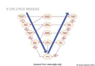 V LIFE-CYCLE MODULE


         I                                                       C




             P1                                             E3




                  P2                                   E2




                        P3




                                             E1




                       (adapted from: www.aiglu.org)                 © Jouko Vaskimo 2012
 
