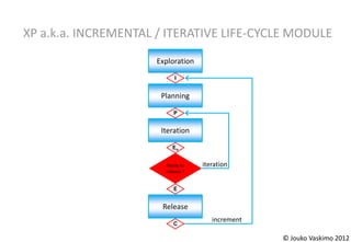 XP a.k.a. INCREMENTAL / ITERATIVE LIFE-CYCLE MODULE
                      Exploration
                            I


                       Planning

                           P


                       Iteration

                           En


                        Ready to    iteration
                        release ?


                           E


                       Release
                                       increment
                           C

                                                   © Jouko Vaskimo 2012
 