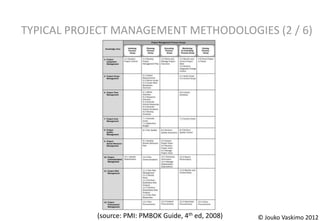TYPICAL PROJECT MANAGEMENT METHODOLOGIES (2 / 6)




            (source: PMI: PMBOK Guide, 4th ed, 2008)   © Jouko Vaskimo 2012
 