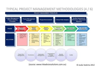 TYPICAL PROJECT MANAGEMENT METHODOLOGIES (4 / 6)




            (source: www.riskadvicesolutions.com.au)   © Jouko Vaskimo 2012
 