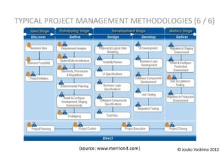 TYPICAL PROJECT MANAGEMENT METHODOLOGIES (6 / 6)




               (source: www.merrionit.com)   © Jouko Vaskimo 2012
 