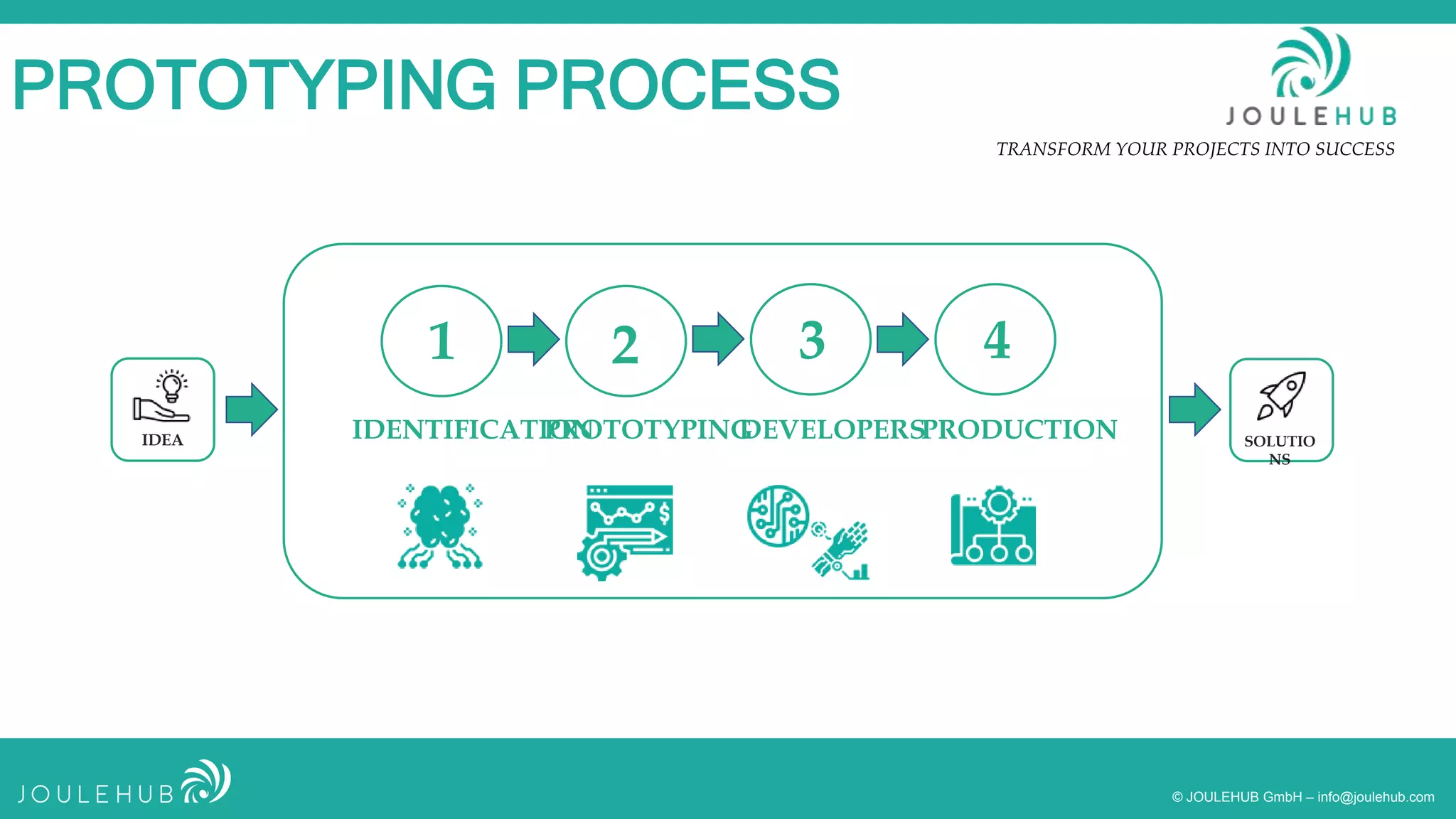 TRANSFORM YOUR PROJECTS INTO SUCCESS
© JOULEHUB GmbH – info@joulehub.com
1 2 3 4
IDENTIFICATIONPROTOTYPINGDEVELOPERSPRODUCTIONIDEA SOLUTIO
NS
PROTOTYPING PROCESS
 