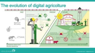© JOULEHUB GmbH – info@joulehub.com
The evolution of digital agricolture
 