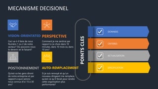 MECANISME DECISIONEL
DONNEES
CRITERES
ACTUALISATION
SPECIFICATION
POINTS
CLES
Ceci va-t-il faire de nous
Numéro 1 ou 2 de notre
secteur? Où pouvons-nous
le devenir en le faisant?
?
VISION-ORIENTATED
Comment je me sentirai par
rapport à ce choix dans 10
minutes, dans 10 mois ou dans
10 ans?
PERSPECTIVE
Qu’est-ce les gens diront
de notre entreprise et par
rapport à quoi serons-
nous connus d’ici 15 à 30
ans?
POSTIONNEMENT
Si je suis renvoyé et qu’un
nouveau dirigeant me remplace,
qu’est-ce qu’il ferait pour rendre
cette organisation plus
performante?
AUTO-REMPLACEMENT
 