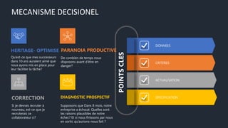 MECANISME DECISIONEL
DONNEES
CRITERES
ACTUALISATION
SPECIFICATION
POINTS
CLES
Qu’est-ce que mes successeurs
dans 10 ans auraient aimé que
nous ayons mis en place pour
leur faciliter la tâche?
?
HERITAGE- OPTIMISE
De combien de temps nous
disposons avant d’être en
danger?
PARANOIA PRODUCTIVE
Si je devrais recruter à
nouveau, est-ce que je
recruterais ce
collaborateur ci?
CORRECTION
Supposons que Dans 8 mois, notre
entreprise a échoué. Quelles sont
les raisons plausibles de notre
échec? Et si nous finissons par nous
en sortir, qu’aurions-nous fait ?
DIAGNOSTIC PROSPECTIF
 