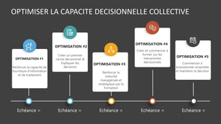 OPTIMISER LA CAPACITE DECISIONNELLE COLLECTIVE
Renforcer la capacité de
fourniture d’information
et de traitement
OPTIMISATION #1
Créer un premier
cercle décisionnel &
Expliquer les
décisions
OPTIMISATION #2
Renforcer la
maturité
managériale et
stratégique par la
formation
OPTIMISATION #3
Créer et commencer à
former sur les
mécanismes
décisionnels
OPTIMISATION #4
Commencer à
brainstormer ensemble
et maintenir la décision
OPTIMISATION #5
Echéance = Echéance = Echéance = Echéance = Echéance =
 