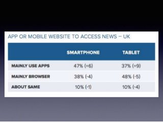 SmartPhone Vs. Computer/Tablet Use in Obtaining News
