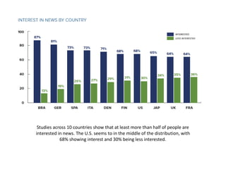 Studies across 10 countries show that at least more than half of people are 
interested in news. The U.S. seems to in the middle of the distribution, with 
68% showing interest and 30% being less interested. 
 