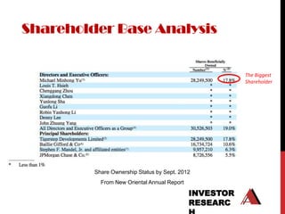 Shareholder Base Analysis


                                                        The Biggest
                                                        Shareholder




         Share Ownership Status by Sept. 2012
           From New Oriental Annual Report

                                             INVESTOR
                                             RESEARC
 