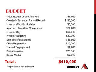 BUDGET
Industry/peer Group Analysis           $20,000
Quarterly Earnings, Annual Report     $150,000
Investor Website Updates                $5,000
Approach Investors Conference          $30,000*
Investor Day                           $50,000
Investor Targeting                     $30,000
Non-deal Roadshows                     $80,000*
Crisis Preparation                     $10,000
Internal Engagement                     $8,000
Press Release                          $25,000
Social Media                            $2,000

Total:                              $410,000
 *flight fare is not included          BUDGET
 