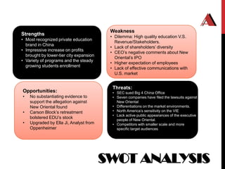 Weakness
Strengths                                 • Dilemma: High quality education V.S.
• Most recognized private education
                                            Revenue/Stakeholders.
  brand in China
                                          • Lack of shareholders‟ diversity
• Impressive increase on profits
                                          • CEO‟s negative comments about New
  brought by lower-tier city expansion
                                            Oriental‟s IPO
• Variety of programs and the steady
                                          • Higher expectation of employees
  growing students enrollment
                                          • Lack of effective communications with
                                            U.S. market


                                           Threats:
Opportunities:                             • SEC sued Big 4 China Office
•   No substantiating evidence to          • Seven companies have filed the lawsuits against
    support the allegation against           New Oriental
    New Oriental found                     • Differentiations on the market environments.
•   Carson Block‟s retreatment             • North America‟s sensitivity on the VIE
                                           • Lack active public appearances of the executive
    bolstered EDU‟s stock                    people of New Oriental.
•   Upgraded by Ella Ji, Analyst from      • Competitors with smaller scale and more
    Oppenheimer                              specific target audiences




                                         SWOT ANALYSIS
 