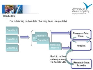 Handle IDs: 
• For publishing routine data (that may be of use publicly) 
DDaatata f ifliele 2 2 
DDaatata f ifliele 3 3 
DDaatata f ifliele 1 1 
DDaatata f ifliele 3 3 
DDaatata f ifliele 2 2 
DDaatata f ifliele 1 1 
Metadata 
Record 
Research Data 
Research Data 
Store 
Store 
Metadata RReeddBBooxx 
Record 
Research Data 
Research Data 
Australia 
Australia 
Back to redbox 
catalogue entry 
via handle URL 
 