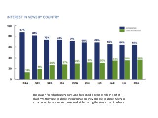 The reason for which users consume their media decides which sort of 
platforms they use to share the information they choose to share. Users in 
some countries are more concerned with sharing the news than in others. 
 