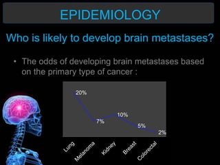Who is likely to develop brain metastases?
• The odds of developing brain metastases based
on the primary type of cancer :
20%
7%
10%
5%
2%
EPIDEMIOLOGY
 