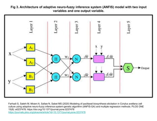 Fig 3. Architecture of adaptive neuro-fuzzy inference system (ANFIS) model with two input
variables and one output variable.
Farhadi S, Salehi M, Moieni A, Safaie N, Sabet MS (2020) Modeling of paclitaxel biosynthesis elicitation in Corylus avellana cell
culture using adaptive neuro-fuzzy inference system-genetic algorithm (ANFIS-GA) and multiple regression methods. PLOS ONE
15(8): e0237478. https://doi.org/10.1371/journal.pone.0237478
https://journals.plos.org/plosone/article?id=10.1371/journal.pone.0237478
 