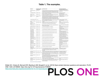 Table 1. The examples.
Weller SC, Vickers B, Bernard HR, Blackburn AM, Borgatti S, et al. (2018) Open-ended interview questions and saturation. PLOS
ONE 13(6): e0198606. https://doi.org/10.1371/journal.pone.0198606
https://journals.plos.org/plosone/article?id=10.1371/journal.pone.0198606
 