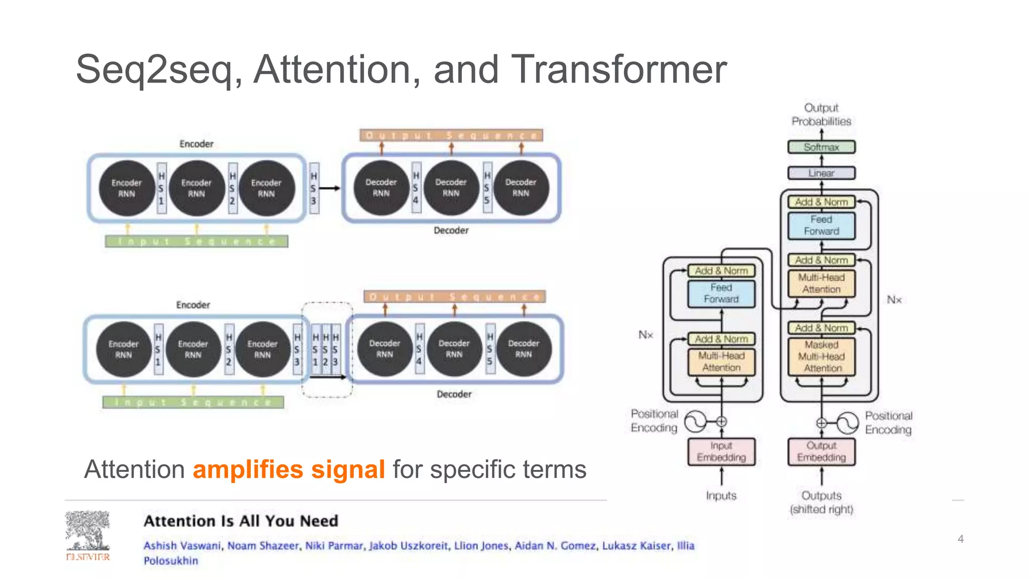 Seq2seq, Attention, and Transformer
4
Attention amplifies signal for specific terms
 