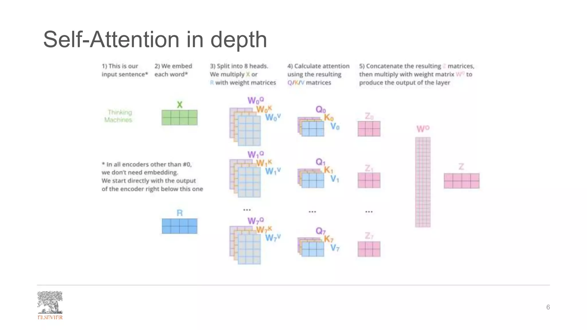 Self-Attention in depth
6
 