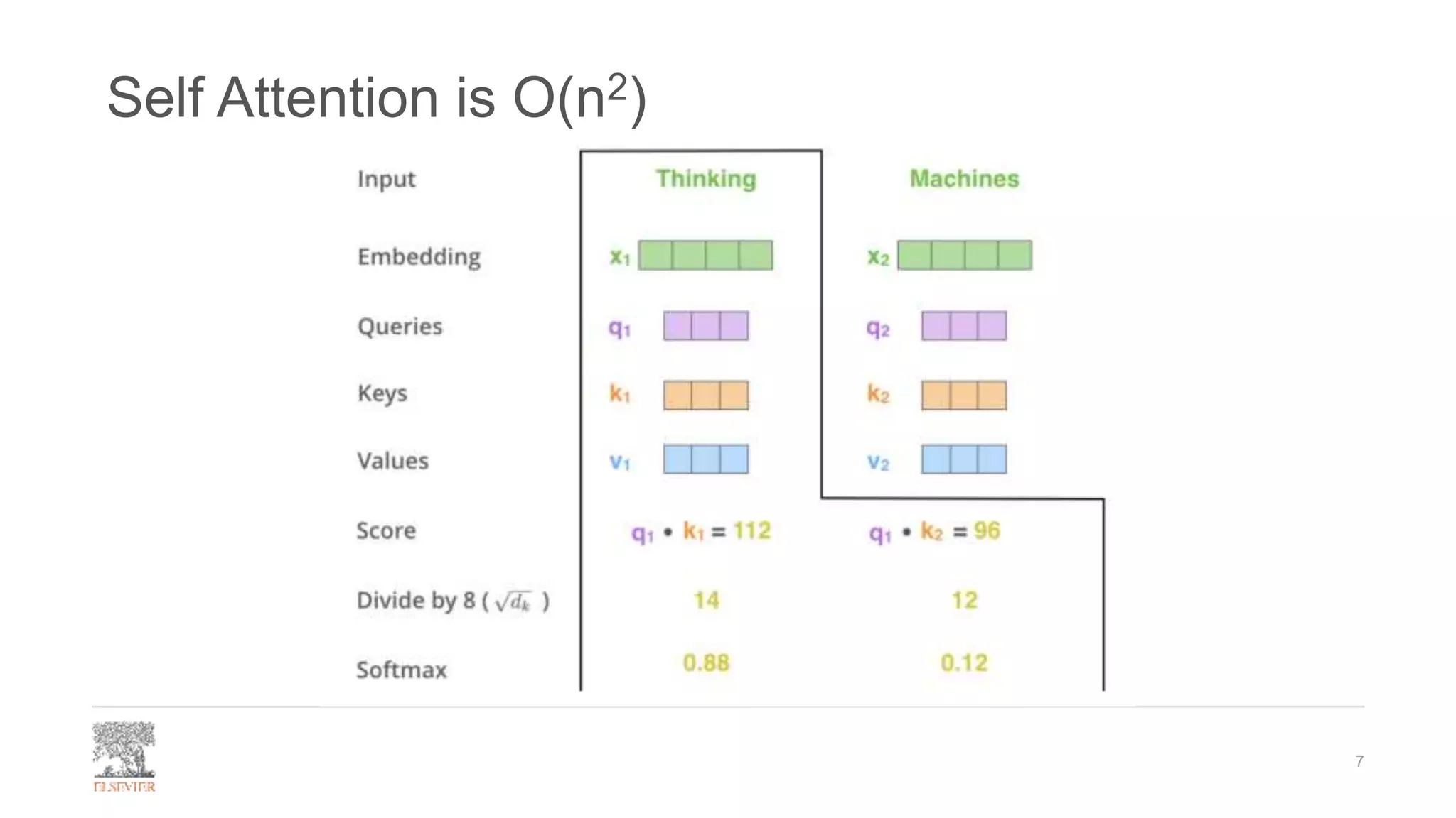 Self Attention is O(n2)
7
 