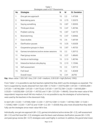 Page 12/18
Table 1
Strategies used in ELT Classrooms
No Strategies N M St. Deviation
1 One get one approach 15 2.2 1.47358
2 Note-taking pairs 15 2.73 1.53375
3 Saying something 15 2.87 1.50555
4 Think-pair-share 15 2.47 1.40746
5 Problem solving 15 2.87 1.64172
6 Brainstorming 15 2.47 1.68466
7 Case studies 15 2.6 1.68184
8 Clarification pauses 15 3.25 1.65328
9 Cooperative groups in class 15 2.87 1.45733
10 Games/simulations/active review sessions 15 2.2 1.20712
11 Peer/group review 15 3.27 1.48645
12 Hands-on technology 15 2.13 1.40746
13 Interactive lecture role playing 15 2.13 1.12546
14 Self-assessment 15 2.2 1.20712
15 Fish bowl 15 2.2 1.42428
Overall mean 15 2.41 .36792
Key: Mean value: 1.00-2.40 = low, 2.50–3.40 = medium, 3.50-5.00 = high (Oxford, 1990).
From Table 1, it is possible to see that teachers replied that they didn’t use the strategies as expected. The
fact is supported by results obtained from item 2(M = 2.73,SD = 1.53375),3(M = 2.87,SD = 1.50555),4(M =
2.47,SD = 1.40746),5(M = 2.87,SD = 1.64172),6(= 2.87,SD = 1.64172),7(M = 2.6,SD = 1.68184),8(M =
3.25,SD = 1.65328),9(M = 2.87,SD = 1.45733) and 11 (M = 3.27,SD = 1.48645). Since the mean value of the
respondents’ response result fell into medium, it is not possible to say the strategies of active learning
were used by the teachers in the classroom fully.
In item1,(M = 2.2,SD = 1.47358),10(M = 2.2,SD = 1.20712),12(M = 2.13,SD = 1.40746),13(M = 2.13,SD =
1.12546),14(M = 2.2,SD = 1.20712) and 15 (M = 2.2, SD = 1.42428) they also more showed that they didn’t
fully use the strategies since mean value fell in low.
Individually, one get one approach (M = 2.2), games/simulations/active review (M = 2.2), self-assessment
(M = 2.2) and fish bowl (M = 2.2) strategies were the least used whereas clarification pauses (M = 3.25)
and peer/group review (M = 3.27) strategies were used highly in contrast. In addition, the grand total mean
 