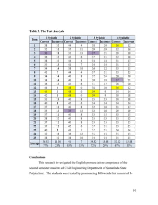 Table 3. The Test Analysis 
. 
Conclusions 
This research investigated the English pronunciation competence of the 
second semester students of Civil Engineering Department of Samarinda State 
Polytechnic. The students were tested by pronouncing 100 words that consist of 1- 
10 
 