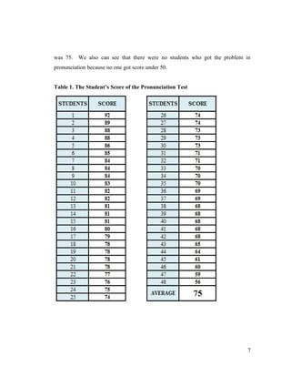 was 75. We also can see that there were no students who got the problem in 
pronunciation because no one got score under 50. 
Table 1. The Student’s Score of the Pronunciation Test 
7 
 