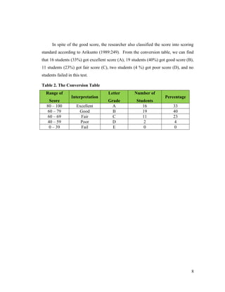 In spite of the good score, the researcher also classified the score into scoring 
standard according to Arikunto (1989:249). From the conversion table, we can find 
that 16 students (33%) got excellent score (A), 19 students (40%) got good score (B), 
11 students (23%) got fair score (C), two students (4 %) got poor score (D), and no 
students failed in this test. 
Table 2. The Conversion Table 
Range of 
Score 
Interpretation 
Letter 
Grade 
Number of 
Students 
Percentage 
80 – 100 Excellent A 16 33 
60 – 79 Good B 19 40 
60 – 69 Fair C 11 23 
40 – 59 Poor D 2 4 
0 – 39 Fail E 0 0 
8 
 
