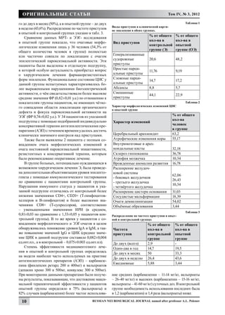 Оригинальные статьи                                                                        Том IV, № 3, 2012

го до двух в месяц (50%), а в опытной группе – до двух                                                   Таблица 1
                                                         Виды приступов в клинической карти-
в неделю (43,6%). Распределение по частоте приступов     не эпилепсии в обеих группах.
в опытной и контрольной группах указано в табл. 3.
                                                                                 % от общего      % от общего
    Сравнение данных МРТ- и ЭЭГ- исследования
                                                                                 кол-ва в         кол-ва в
в опытной группе показало, что очаговые морфо-           Вид приступов
                                                                                 контрольной      опытной
логические изменения лишь у 36 человек (34,3% от
                                                                                 группе (Э)       группе (ОЭ)
общего количества человек в группе) полностью
или частично совпали по локализации с очагом             Генерализованные
эпилептической пароксизмальной активности. Эти           судорожные              20,6             48,2
пациенты были выделены в отдельную подгруппу,            приступы
в которой особую актуальность приобретал вопрос          Простые парци-
                                                                                 11,76            9,19
о хирургическом лечении фармакорезистентных              альные приступы
форм эпилепсии. Функциональное состояние ЦНС у           Сложные парци-
                                                                                 14,7             17,2
данной группы испытуемых характеризовалось бо-           альные приступы
лее выраженными нарушениями биоэлектрической             Абсансы                 8,8              5,7
активности, о чём свидетельствовали более высокие        Смешанные
                                                                                 44,1             22,9
средние значения ФР (0,82±0,01 у.е.) по отношению к      приступы
показателям группы пациентов, не имеющих чётко-                                                          Таблица 2
го совпадения области локализации органического          Характер морфологических изменений ЦНС
                                                         в опытной группе
дефекта и фокуса пароксизмальной активности на
ЭЭГ (ФР 0,74±0,02 у.е.). У 34 пациентов из указанной                                            % от общего
подгруппы с помощью подобранной индивидуально                                                   кол-ва
                                                         Характер изменений
консервативной терапии антиэпилептическими пре-                                                 человек
паратами (АЭП) с течением времени удалось достичь                                               в группе
клинически значимого контроля над приступами.            Церебральный арахноидит                63,2
    Также были выявлены 2 пациента с полным со-          Атрофические изменения коры            55,17
впадением очага морфологических изменений и              Внутримозговые и арах-
очага постоянной пароксизмальной эпиактивности,          ноидальные кисты                       32,18
резистентных к консервативной терапии, которым           Склероз гиппокампа                     36,78
было рекомендовано оперативное лечение.                  Атрофия мозжечка                       10,34
    В группе больных, потенциально нуждающихся в         Врожденные аномалии развития           16,78
возможном хирургическом лечении Э, была проведе-         Расширение желудоч-
на дополнительная объективизация уровня эпилепто-        ковой системы
генеза с помощью иммунологического тестирования                                                 62,06
                                                         - боковых желудочков
по сравнению с пациентами контрольной группы.                                                   26,43
                                                         - третьего желудочка
Нарушения иммунного статуса у пациентов в ука-                                                  10,34
                                                         - четвёртого желудочка
занной подгруппе отличались от контрольной более         Расширение цистерн основания           31,03
низкими значениями CD4+, CD20+ (Т-лимфоцитов-            Сосудистые мальформации                18,39
хелперов и В-лимфоцитов) и более высокими зна-           Очаги демиелинизации                   54,02
чениями CD8+ (Т-супрессоров), соответственно             Объёмные образования                   3,44
– уменьшенными значениями ИРИ (в среднем,
                                                                                                         Таблица 3
0,81±0,03 по сравнению с 1,33±0,05 у пациентов кон-      Распределение по частоте приступов в опыт-
трольной группы). В то же время у пациентов с со-        ной и контрольной группах
впадением морфологического и ЭЭГ-очагов в целом                                 % от общего       % от общего
обнаруживалось понижение уровня IgA и IgM, а так-        Частота                кол-ва в          кол-ва в
же повышение значений IgG и ЦИК (среднее значе-          приступов              контрольной       опытной
ние ЦИК в данной подгруппе составило 0,082±0,004                                группе            группе
ед.опт.пл., а в контрольной – 0,075±0.003 ед.опт.пл).    До двух (всего)        2,9               -
    Степень эффективности медикаментозного лече-         Один-два в год         14,7              19,5
ния в опытной и контрольной группах определялась         До двух в месяц        50                33,3
на модели наиболее часто используемых на практике
                                                         До двух в неделю       26,4              43,6
антиэпилептических препаратов (АЭП) – карбамазе-
                                                         Ежедневные             5,88              3,44
пина (финлепсин ретард 200 и 400мг) и вальпроатов
(депакин хроно 300 и 500мг, конвулекс 300 и 500мг).
При монотерапии данными препаратами были получе-         ние средних (карбамазепин – 11-14 мг/кг, вальпроаты
ны результаты, показывающие, что достижение макси-       – 26-40 мг/кг) и высоких (карбамазепин – 15-16 мг/кг,
мальной терапевтической эффективности у пациентов        вальпроаты – 41-60 мг/кг) суточных доз. В контрольной
опытной группы определяло в 75% (вальпроаты) и           группе необходимость использования последних была
82% случаев (карбамазепин) более частое использова-      в 1,2 (карбамазепин) и 1,4 раза (вальпроаты) ниже.

 10                                          Russian Neurosurgical Journal named after professor A.L. Polenov
 