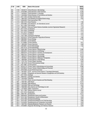 10
S. No JrnID ISSN Name of the Journal NAAS
Score
504. C109 1040-841X Critical Reviews in Microbiology 11.07
505. C110 0735-2689 Critical Reviews in Plant Sciences 10.36
506. C111 1040-8444 Critical Reviews in Toxicology 12.25
507. C112 1040-8398 Critical Reviews of Food Science and Nutrition 10.82
508. C113 0011-1643 Croatica Chemica Acta 6.61
509. C114 1984-7033 Crop Breeding and Applied Biotechnology 6.52
510. C115 0256-0933 Crop Improvement, PAU *
511. C116 0261-2194 Crop Protection 7.30
512. C117 0970-4884 Crop Research - An International Journal 2.87
513. C118 0011-183X Crop Science 7.51
514. C119 1836-0947 Crop and Pasture Science (Australian Journal of Agricultural Research) 7.13
515. C120 0011-216X Crustaceana 6.47
516. C121 0011-2240 Cryobiology 8.14
517. C122 0011-2275 Cryogenics 7.17
518. C123 0143-2044 Cryoletters 6.84
519. C124 0181-1568 Cryptogamie-Algologie 7.17
520. C125 0975-2315 Current Advances in Agricultural Sciences 3.96
521. C126 0960-9822 Current Biology 15.49
522. C127 0973-4031 Current Biotica *
523. C128 0172-8083 Current Genetics 8.41
524. C129 1389-2029 Current Genomics 8.48
525. C130 0343-8651 Current Microbiology 7.52
526. C131 0971-0116 Current Nematology *
527. C132 0958-1669 Current Opinion in Biotechnology 13.86
528. C133 0955-0674 Current Opinion in Cell Biology 17.41
529. C134 0959-437X Current Opinion in Genetics and Development 13.47
530. C135 0952-7915 Current Opinion in Immunology 14.77
531. C136 1369-5274 Current Opinion in Microbiology 14.23
532. C137 1464-8431 Current Opinion in Molecular Therapeutics 9.42
533. C138 1369-5266 Current Opinion in Plant Biology 14.46
534. C139 1570-1794 Current Organic Synthesis 8.04
535. C140 1381-6128 Current Pharmaceutical Design 9.31
536. C141 0011-3891 Current Science 6.91
537. C142 0070-217X Current Topics in Microbiology and Immunology 10.86
538. C143 0973-8916 Current Trends in Biotechnology and Pharmacy 4.42
539. C144 0973-4929 Current World Environment 4.25
540. C145 1947-6337 CyTA - Journal of Food (Ciencia Y Tecnologia Alimentaria) 6.50
541. C146 1424-8581 Cytogenetic and Genome Research (Cytogenetics and Cell Genetics) 7.84
542. C147 0011-4545 Cytologia 6.31
543. C148 0095-4527 Cytology and Genetics 6.29
544. C149 1552-4949 Cytometry 8.23
545. C150 1212-1975 Czech Journal of Genetics and Plant Breeding 6.39
546. D001 1568-7864 DNA Repair 10.27
547. D002 1340-2838 DNA Research 10.43
548. D003 1044-5498 DNA and Cell Biology 8.34
549. D004 1958-5586 Dairy Science and Technology (Le Lait) 7.38
550. D005 1477-9226 Dalton Transactions 9.81
551. D006 0011-748X Defence Science Journal 6.36
552. D007 0011-9164 Desalination 9.04
553. D008 0950-1991 Development 12.21
554. D009 0949-944X Development Genes and Evolution 7.70
555. D010 0012-1592 Development, Growth & Differentiation 8.40
556. D011 0012-1606 Developmental Biology 9.87
557. D012 0012-1622 Developmental Medicine and Child Neurology 8.68
558. D013 0145-305X Developmental and Comparative Immunology 9.24
559. D014 1520-7552 Diabetes/Metabolism Research and Reviews 8.97
560. D015 0732-8893 Diagnostic Microbiology and Infectious Diseases 8.26
 