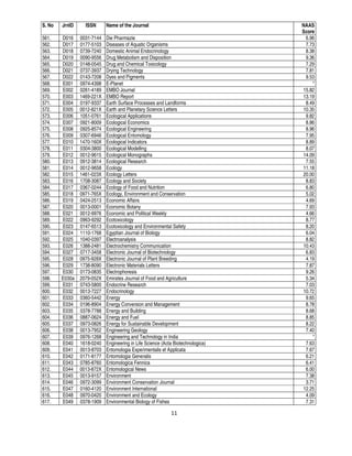 11
S. No JrnID ISSN Name of the Journal NAAS
Score
561. D016 0031-7144 Die Pharmazie 6.96
562. D017 0177-5103 Diseases of Aquatic Organisms 7.73
563. D018 0739-7240 Domestic Animal Endocrinology 8.38
564. D019 0090-9556 Drug Metabolism and Disposition 9.36
565. D020 0148-0545 Drug and Chemical Toxicology 7.29
566. D021 0737-3937 Drying Technology 7.81
567. D022 0143-7208 Dyes and Pigments 9.53
568. E001 0974-4398 E-Planet *
569. E002 0261-4189 EMBO Journal 15.82
570. E003 1469-221X EMBO Report 13.19
571. E004 0197-9337 Earth Surface Processes and Landforms 8.49
572. E005 0012-821X Earth and Planetary Science Letters 10.35
573. E006 1051-0761 Ecological Applications 9.82
574. E007 0921-8009 Ecological Economics 8.86
575. E008 0925-8574 Ecological Engineering 8.96
576. E009 0307-6946 Ecological Entomology 7.95
577. E010 1470-160X Ecological Indicators 8.89
578. E011 0304-3800 Ecological Modelling 8.07
579. E012 0012-9615 Ecological Monographs 14.09
580. E013 0912-3814 Ecological Research 7.55
581. E014 0012-9658 Ecology 11.18
582. E015 1461-023X Ecology Letters 20.00
583. E016 1708-3087 Ecology and Society 8.83
584. E017 0367-0244 Ecology of Food and Nutrition 6.80
585. E018 0971-765X Ecology, Environment and Conservation 5.02
586. E019 0424-2513 Economic Affairs 4.69
587. E020 0013-0001 Economic Botany 7.93
588. E021 0012-9976 Economic and Political Weekly 4.66
589. E022 0963-9292 Ecotoxicology 8.77
590. E023 0147-6513 Ecotoxicology and Environmental Safety 8.20
591. E024 1110-1768 Egyptian Journal of Biology 6.04
592. E025 1040-0397 Electroanalysis 8.82
593. E026 1388-2481 Electrochemistry Communication 10.43
594. E027 0717-3458 Electronic Journal of Biotechnology 6.83
595. E028 0975-928X Electronic Journal of Plant Breeding 4.19
596. E029 1738-8090 Electronic Materials Letters 7.87
597. E030 0173-0835 Electrophoresis 9.26
598. E030a 2079-052X Emirates Journal of Food and Agriculture 5.34
599. E031 0743-5800 Endocrine Research 7.03
600. E032 0013-7227 Endocrinology 10.72
601. E033 0360-5442 Energy 9.65
602. E034 0196-8904 Energy Conversion and Management 8.78
603. E035 0378-7788 Energy and Building 8.68
604. E036 0887-0624 Energy and Fuel 8.85
605. E037 0973-0826 Energy for Sustainable Development 8.22
606. E038 0013-7952 Engineering Geology 7.40
607. E039 0976-1268 Engineering and Technology in India *
608. E040 1618-0240 Engineering in Life Science (Acta Biotechnologica) 7.63
609. E041 0013-8703 Entomologia Experimentalis et Applicata 7.67
610. E042 0171-8177 Entomologia Generalis 6.21
611. E043 0785-8760 Entomologica Fennica 6.41
612. E044 0013-872X Entomological News 6.00
613. E045 0013-9157 Environment 7.38
614. E046 0972-3099 Environment Conservation Journal 3.71
615. E047 0160-4120 Environment International 12.25
616. E048 0970-0420 Environment and Ecology 4.09
617. E049 0378-1909 Environmental Biology of Fishes 7.31
 