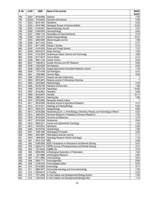 15
S. No JrnID ISSN Name of the Journal NAAS
Score
789. G022 0016-6995 Geobios 7.05
790. G022a 1010-6049 Geocarto International 6.58
791. G023 0016-7061 Geoderma 8.35
792. G024 0016-7606 Geological Society of America Bulletin 10.29
793. G025 0149-0451 Geomicrobiology Journal 7.61
794. G026 0169-555X Geomorphology 8.55
795. G027 0266-1144 Geotextiles and Geomembranes 8.16
796. G028 1354-1013 Global Change Biology 12.91
797. G029 0282-0080 Glycoconjugate Journal 7.88
798. G030 0017-3134 Grana 6.77
799. G031 0017-3495 Grasas Y Aceites 6.74
800. G032 0142-5242 Grass and Forage Science 7.57
801. G033 0974-0775 Green Farming 4.79
802. G034 2152-3878 Greenhouse Gases: Science and Technology 8.68
803. G035 0017-467X Ground Water 8.13
804. G036 0897-7194 Growth Factors 8.20
805. G037 1096-6374 Growth Hormone and IGF Research 8.26
806. G038 1430-483X Grundwasser 6.94
807. G039 0250-5193 Gujarat Agricultural Universities Research Journal 1.78
808. G040 1757-4749 Gut Pathogens 8.74
809. H001 1568-9883 Harmful Algae 8.90
810. H002 0970-5414 Haryana Journal of Agronomy *
811. H003 0970-2873 Haryana Journal of Horticultural Sciences *
812. H004 0440-6605 Helminthologia 6.78
813. H005 0018-019X Helvetica Chimica Acta 7.38
814. H006 0270-9139 Hepatology 18.00
815. H007 0018-0661 Hereditas 6.96
816. H008 0018-067X Heredity 10.11
817. H009 0385-5414 Heterocycles 7.08
818. H010 0973-8592 Hexapoda (Insecta indica) *
819. H011 0970-0595 Himachal Journal of Agricultural Research 2.41
820. H012 0213-3911 Histology and Histopathology 8.28
821. H013 0309-0167 Histopathology 8.86
822. H014 0018-3830 Holzforschung Int. J. of the Biology, Chemistry, Physics, and Technology of Wood 8.42
823. H015 1663-2818 Hormone Research in Paediatrics (Hormone Research) 7.55
824. H016 0018-506X Hormone and Behaviour 9.74
825. H017 0018-5345 Hortscience 6.94
826. H018 0960-3271 Human and Experimental Toxicology 7.45
827. H019 1554-0014 Hybridoma 6.33
828. H020 0018-8158 Hydrobiologia 7.99
829. H021 1099-1085 Hydrological Processes 8.50
830. H022 0262-6667 Hydrological Sciences Journal 7.11
831. H023 1998-9563 Hydrology Research (Nordic Hydrology) 7.16
832. I001 0019-1019 IBIS 8.36
833. I002 0196-2892 IEEE Transactions on Geoscience and Remote Sensing 9.47
834. I003 0924-2716 ISPRS Journal of Photogrammetry and Remote Sensing 9.31
835. I004 1521-6543 IUBMB Life 8.79
836. I005 0936-9902 Ichthyological Exploration of Freshwaters 7.65
837. I006 1341-8998 Ichthyological Research 6.90
838. I007 0171-2985 Immunobiology 8.81
839. I008 0093-7711 Immunogenetics 8.89
840. I009 0165-2478 Immunological Letters 8.34
841. I010 0019-2805 Immunology 9.71
842. I011 0892-3973 Immunopharmacology and Immunotoxicology 7.36
843. I012 0263-841X In Practice 6.34
844. I013 1071-2690 In Vitro Cellular and Developmental Biology-Animal 7.29
845. I014 1054-5476 In Vitro Cellular and Developmental Biology-Plant 7.14
 