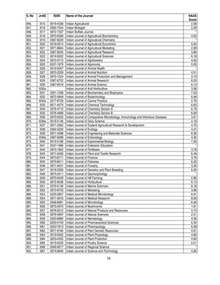 16
S. No JrnID ISSN Name of the Journal NAAS
Score
846. I015 0019-4336 Indian Agriculturist 2.58
847. I016 0302-7554 Indian Biologist 2.29
848. I017 0972-7337 Indian Buffalo Journal *
849. I018 0970-6399 Indian Journal of Agricultural Biochemistry 4.03
850. I019 0367-8229 Indian Journal of Agricultural Chemistry *
851. I020 0019-5014 Indian Journal of Agricultural Economics 5.04
852. I021 0971-8664 Indian Journal of Agricultural Marketing 2.89
853. I022 0367-8245 Indian Journal of Agricultural Research 3.86
854. I023 0019-5022 Indian Journal of Agricultural Sciences 6.18
855. I024 0972-0715 Indian Journal of Agroforestry 4.50
856. I025 0537-197X Indian Journal of Agronomy 5.00
857. I026 0019-5057 Indian Journal of Animal Health *
858. I027 0970-3209 Indian Journal of Animal Nutrition 4.51
859. I028 0970-1524 Indian Journal of Animal Production and Management 3.10
860. I029 0367-6722 Indian Journal of Animal Research 6.03
861. I030 0367-8318 Indian Journal of Animal Science 6.13
862. I030a Indian Journal of Arid Horticulture 3.06
863. I031 0301-1208 Indian Journal of Biochemistry and Biophysics 7.03
864. I032 0972-5849 Indian Journal of Biotechnology 6.48
865. I032a 2277-6729 Indian Journal of Canine Practice 2.76
866. I033 0971-457X Indian Journal of Chemical Technology 6.63
867. I034 0376-4710 Indian Journal of Chemistry Section A 6.79
868. I035 0376-4699 Indian Journal of Chemistry Section B 6.69
869. I036 0970-9320 Indian Journal of Comparative Microbiology, Immunology and Infectious Diseases 3.61
870. I036a 0019-5146 Indian Journal of Dairy Science 4.19
871. I037 0971-2062 Indian Journal of Dryland Agricultural Research & Development 4.70
872. I038 0304-5250 Indian Journal of Ecology 4.47
873. I039 0971-4588 Indian Journal of Engineering and Materials Sciences 6.36
874. I039a 0367-8288 Indian Journal of Entomology 4.30
875. I040 0019-5189 Indian Journal of Experimental Biology 7.20
876. I041 0537-1996 Indian Journal of Extension Education *
877. I042 0973-1822 Indian Journal of Fertilisers 3.78
878. I043 0971-0426 Indian Journal of Fibre and Textile Research 6.49
879. I044 0973-8711 Indian Journal of Finance 3.76
880. I045 0970-6011 Indian Journal of Fisheries 6.20
881. I046 0971-9431 Indian Journal of Forestry 3.39
882. I047 0019-5200 Indian Journal of Genetics and Plant Breeding 6.20
883. I048 0973-2411 Indian Journal of Geomorphology *
884. I049 0970-6429 Indian Journal of Hill Farming 2.86
885. I050 0972-8538 Indian Journal of Horticulture 6.13
886. I051 0379-5136 Indian Journal of Marine Sciences 6.18
887. I052 0973-8703 Indian Journal of Marketing 3.89
888. I053 0255-0857 Indian Journal of Medical Microbiology 6.91
889. I054 0971-5916 Indian Journal of Medical Research 8.06
890. I055 0046-8991 Indian Journal of Microbiology 6.46
891. I056 0970-2970 Indian Journal of Mushrooms 1.91
892. I057 0976-0512 Indian Journal of Natural Products and Resources 4.10
893. I058 0976-0997 Indian Journal of Natural Sciences 2.51
894. I059 0303-6960 Indian Journal of Nematology 4.56
895. I060 0250-474X Indian Journal of Pharmaceutical Sciences 6.34
896. I061 0253-7613 Indian Journal of Pharmacology 6.58
897. I062 0971-8184 Indian Journal of Plant Genetic Resources 4.61
898. I063 0019-5502 Indian Journal of Plant Physiology 4.66
899. I064 0253-4355 Indian Journal of Plant Protection 4.90
900. I065 0019-5529 Indian Journal of Poultry Science 5.01
901. I066 0046-9017 Indian Journal of Regional Science *
902. I067 0974-6846 Indian Journal of Science and Technology 4.06
 