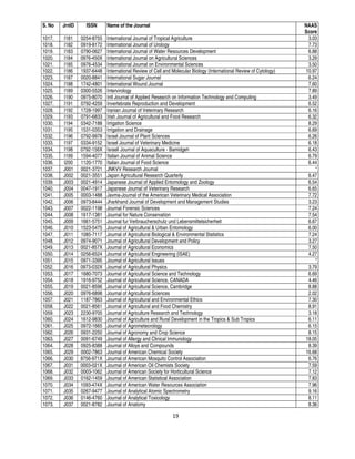 19
S. No JrnID ISSN Name of the Journal NAAS
Score
1017. I181 0254-8755 International Journal of Tropical Agriculture 3.03
1018. I182 0919-8172 International Journal of Urology 7.73
1019. I183 0790-0627 International Journal of Water Resources Development 6.88
1020. I184 0976-450X International Journal on Agricultural Sciences 3.29
1021. I185 0976-4534 International Journal on Environmental Sciences 3.50
1022. I186 1937-6448 International Review of Cell and Molecular Biology (International Review of Cytology) 10.97
1023. I187 0020-8841 International Sugar Journal 6.24
1024. I188 1742-4801 International Wound Journal 7.60
1025. I189 0300-5526 Intervirology 7.89
1026. I190 0975-8070 Intl Journal of Applied Research on Information Technology and Computing 3.49
1027. I191 0792-4259 Invertebrate Reproduction and Development 6.52
1028. I192 1728-1997 Iranian Journal of Veterinary Research 6.16
1029. I193 0791-6833 Irish Journal of Agricultural and Food Research 6.32
1030. I194 0342-7188 Irrigation Science 8.29
1031. I195 1531-0353 Irrigation and Drainage 6.69
1032. I196 0792-9978 Israel Journal of Plant Sciences 6.26
1033. I197 0334-9152 Israel Journal of Veterinary Medicine 6.18
1034. I198 0792-156X Israeli Journal of Aquaculture - Bamidgeh 6.43
1035. I199 1594-4077 Italian Journal of Animal Science 6.79
1036. I200 1120-1770 Italian Journal of Food Science 6.44
1037. J001 0021-3721 JNKVV Research Journal *
1038. J002 0021-3551 Japan Agricultural Research Quarterly 6.47
1039. J003 0021-4914 Japanese Journal of Applied Entomology and Zoology 6.54
1040. J004 0047-1917 Japanese Journal of Veterinary Research 6.65
1041. J005 0003-1488 Javma-Journal of the American Veterinary Medical Association 7.72
1042. J006 0973-8444 Jharkhand Journal of Development and Management Studies 3.23
1043. J007 0022-1198 Journal Forensic Sciences 7.24
1044. J008 1617-1381 Journal for Nature Conservation 7.54
1045. J009 1661-5751 Journal fur Verbraucherschutz und Lebensmittelsicherheit 6.67
1046. J010 1523-5475 Journal of Agricultural & Urban Entomology 6.00
1047. J011 1085-7117 Journal of Agricultural Biological & Environmental Statistics 7.24
1048. J012 0974-9071 Journal of Agricultural Development and Policy 3.27
1049. J013 0021-857X Journal of Agricultural Economics 7.50
1050. J014 0256-6524 Journal of Agricultural Engineering (ISAE) 4.27
1051. J015 0971-3395 Journal of Agricultural Issues *
1052. J016 0973-032X Journal of Agricultural Physics 3.79
1053. J017 1680-7073 Journal of Agricultural Science and Technology 6.69
1054. J018 1916-9752 Journal of Agricultural Science, CANADA 4.46
1055. J019 0021-8596 Journal of Agricultural Science, Cambridge 8.88
1056. J020 0976-6898 Journal of Agricultural Sciences 2.02
1057. J021 1187-7863 Journal of Agricultural and Environmental Ethics 7.30
1058. J022 0021-8561 Journal of Agricultural and Food Chemistry 8.91
1059. J023 2230-9705 Journal of Agriculture Research and Technology 3.18
1060. J024 1612-9830 Journal of Agriculture and Rural Development in the Tropics & Sub Tropics 6.11
1061. J025 0972-1665 Journal of Agrometeorology 6.15
1062. J026 0931-2250 Journal of Agronomy and Crop Science 8.15
1063. J027 0091-6749 Journal of Allergy and Clinical Immunology 18.05
1064. J028 0925-8388 Journal of Alloys and Compounds 8.39
1065. J029 0002-7863 Journal of American Chemical Society 16.68
1066. J030 8756-971X Journal of American Mosquito Control Association 6.76
1067. J031 0003-021X Journal of American Oil Chemists Society 7.59
1068. J032 0003-1062 Journal of American Society for Horticultural Science 7.12
1069. J033 0162-1459 Journal of American Statistical Association 7.83
1070. J034 1093-474X Journal of American Water Resources Association 7.96
1071. J035 0267-9477 Journal of Analytical Atomic Spectrometry 9.16
1072. J036 0146-4760 Journal of Analytical Toxicology 8.11
1073. J037 0021-8782 Journal of Anatomy 8.36
 