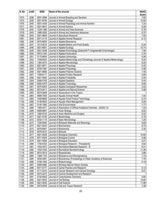 20
S. No JrnID ISSN Name of the Journal NAAS
Score
1074. J038 0931-2668 Journal of Animal Breeding and Genetics 7.65
1075. J039 0021-8790 Journal of Animal Ecology 10.84
1076. J040 0931-2439 Journal of Animal Physiology and Animal Nutrition 7.25
1077. J041 0021-8812 Journal of Animal Science 8.09
1078. J042 1230-1388 Journal of Animal and Feed Sciences 6.76
1079. J043 1680-5593 Journal of Animal and Veterinary Advances 6.37
1080. J044 0021-8839 Journal of Apicultural Research 7.93
1081. J045 0971-2119 Journal of Applied Animal Research 6.12
1082. J046 0975-685X Journal of Applied Bioscience *
1083. J047 1613-9216 Journal of Applied Botany and Food Quality 6.34
1084. J048 0021-8901 Journal of Applied Ecology 10.74
1085. J049 0931-2048 Journal of Applied Entomology (Zeitschrift fⁿr Angewandte Entomologie) 7.56
1086. J050 0972-1045 Journal of Applied Horticulture 3.79
1087. J051 0175-8659 Journal of Applied Ichthyology 6.90
1088. J052 1558-8424 Journal of Applied Meteorology and Climatology (Journal of Applied Meteorology) 8.02
1089. J053 1364-5072 Journal of Applied Microbiology 8.20
1090. J054 0921-8971 Journal of Applied Phycology 8.33
1091. J055 8750-7587 Journal of Applied Physiology 9.48
1092. J056 0021-8995 Journal of Applied Polymer Science 7.40
1093. J057 1056-6171 Journal of Applied Poultry Research 6.85
1094. J058 0021-9002 Journal of Applied Probability 6.55
1095. J059 0266-4763 Journal of Applied Statistics 6.45
1096. J060 0260-437X Journal of Applied Toxicology 8.60
1097. J061 0970-9304 Journal of Applied Zoological Researches 2.63
1098. J062 0974-9411 Journal of Applied and Natural Science 5.08
1099. J063 0970-0846 Journal of Aquaculture in the Tropics *
1100. J064 0899-7659 Journal of Aquatic Animal Health 7.55
1101. J065 1049-8850 Journal of Aquatic Food Product Technology 6.74
1102. J066 0146-6623 Journal of Aquatic Plant Management 6.00
1103. J067 0140-1963 Journal of Arid Environments 7.77
1104. J068 1060-3271 Journal of Association of Official Analytical Chemists - JAOAC Int 7.23
1105. J069 0908-8857 Journal of Avian Biology 8.02
1106. J070 1082-6742 Journal of Avian Medicine and Surgery 6.52
1107. J071 0021-9193 Journal of Bacteriology 9.19
1108. J072 0233-111X Journal of Basic Microbiology 7.20
1109. J073 1556-6560 Journal of Biobased Materials and Bioenergy 6.83
1110. J074 0021-924X Journal of Biochemistry 8.72
1111. J075 0976-6901 Journal of Biodiversity 2.35
1112. J076 0976-3015 Journal of Biofuels *
1113. J077 0021-9258 Journal of Biological Chemistry 10.65
1114. J078 0971-930X Journal of Biological Control 3.96
1115. J079 0021-9266 Journal of Biological Education 6.27
1116. J080 1790-045X Journal of Biological Research - Thessaloniki 6.62
1117. J081 1552-4973 Journal of Biomedical Materials Research - B 8.31
1118. J082 1550-7033 Journal of Biomedical Nanotechnology 11.26
1119. J083 0974-391X Journal of Biopesticides 3.88
1120. J084 1389-1723 Journal of Bioscience and Bioengineering 7.74
1121. J085 0250-5991 Journal of Biosciences (Proceedings of Indian Academy of Sciences) 7.76
1122. J086 0168-1656 Journal of Biotechnology 9.18
1123. J087 0006-6982 Journal of Bombay Natural History Society *
1124. J088 0971-6777 Journal of Camel Practice and Research 6.13
1125. J089 0171-5216 Journal of Cancer Research and Clinical Oncology 8.91
1126. J090 0973-3272 Journal of Canine Development and Research *
1127. J091 0732-8303 Journal of Carbohydrate Chemistry 6.85
1128. J092 0021-9525 Journal of Cell Biology 16.82
1129. J093 0021-9533 Journal of Cell Science 11.88
1130. J094 0973-0028 Journal of Cell and Tissue Research 4.38
 