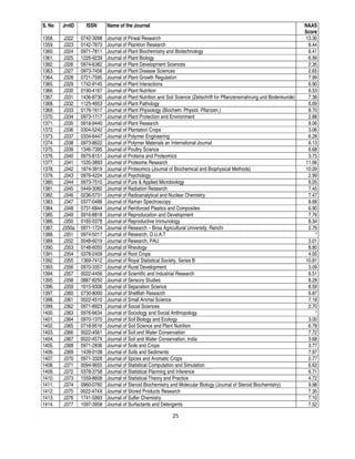 25
S. No JrnID ISSN Name of the Journal NAAS
Score
1358. J322 0742-3098 Journal of Pineal Research 13.30
1359. J323 0142-7873 Journal of Plankton Research 8.44
1360. J324 0971-7811 Journal of Plant Biochemistry and Biotechnology 6.41
1361. J325 1226-9239 Journal of Plant Biology 6.99
1362. J326 0974-6382 Journal of Plant Development Sciences 2.35
1363. J327 0973-7456 Journal of Plant Disease Sciences 2.65
1364. J328 0721-7595 Journal of Plant Growth Regulation 7.99
1365. J329 1742-9145 Journal of Plant Interactions 6.90
1366. J330 0190-4167 Journal of Plant Nutrition 6.53
1367. J331 1436-8730 Journal of Plant Nutrition and Soil Science (Zeitschrift for Pflanzenernahrung und Bodenkunde) 7.38
1368. J332 1125-4653 Journal of Plant Pathology 6.69
1369. J333 0176-1617 Journal of Plant Physiology (Biochem. Physiol. Pflanzen.) 8.70
1370. J334 0973-1717 Journal of Plant Protection and Environment 2.88
1371. J335 0918-9440 Journal of Plant Research 8.06
1372. J336 0304-5242 Journal of Plantation Crops 3.06
1373. J337 0334-6447 Journal of Polymer Engineering 6.28
1374. J338 0973-8622 Journal of Polymer Materials an International Journal 6.13
1375. J339 1346-7395 Journal of Poultry Science 6.68
1376. J340 0975-8151 Journal of Proteins and Proteomics 3.75
1377. J341 1535-3893 Journal of Proteome Research 11.06
1378. J342 1874-3919 Journal of Proteomics (Journal of Biochemical and Biophysical Methods) 10.09
1379. J343 0976-4224 Journal of Psychology 2.99
1380. J344 0973-7510 Journal of Pure & Applied Microbiology 6.05
1381. J345 0449-3060 Journal of Radiation Research 7.45
1382. J346 0236-5731 Journal of Radioanalytical and Nuclear Chemistry 7.47
1383. J347 0377-0486 Journal of Raman Spectroscopy 8.68
1384. J348 0731-6844 Journal of Reinforced Plastics and Composites 6.90
1385. J349 0916-8818 Journal of Reproducation and Development 7.76
1386. J350 0165-0378 Journal of Reproductive Immunology 8.34
1387. J350a 0971-1724 Journal of Research – Birsa Agricultural University, Ranchi 2.76
1388. J351 0974-5017 Journal of Research, O.U.A.T *
1389. J352 0048-6019 Journal of Research, PAU 3.01
1390. J353 0148-6055 Journal of Rheology 8.80
1391. J354 0378-2409 Journal of Root Crops 4.05
1392. J355 1369-7412 Journal of Royal Statistical Society, Series B 10.81
1393. J356 0970-3357 Journal of Rural Development 3.09
1394. J357 0022-4456 Journal of Scientific and Industrial Research 6.51
1395. J358 0887-8250 Journal of Sensory Studies 8.28
1396. J359 1615-9306 Journal of Separation Science 8.59
1397. J360 0730-8000 Journal of Shellfish Research 6.87
1398. J361 0022-4510 Journal of Small Animal Science 7.18
1399. J362 0971-8923 Journal of Social Sciences 2.70
1400. J363 0976-6634 Journal of Sociology and Social Anthropology *
1401. J364 0970-1370 Journal of Soil Biology and Ecology 3.00
1402. J365 0718-9516 Journal of Soil Science and Plant Nutrition 6.78
1403. J366 0022-4561 Journal of Soil and Water Conservation 7.72
1404. J367 0022-457X Journal of Soil and Water Conservation, India 3.68
1405. J368 0971-2836 Journal of Soils and Crops 3.77
1406. J369 1439-0108 Journal of Soils and Sediments 7.97
1407. J370 0971-3328 Journal of Spices and Aromatic Crops 2.77
1408. J371 0094-9655 Journal of Statistical Computation and Simulation 6.63
1409. J372 0378-3758 Journal of Statistical Planning and Inference 6.71
1410. J373 1559-8608 Journal of Statistical Theory and Practice 4.72
1411. J374 0960-0760 Journal of Steroid Biochemistry and Molecular Biology (Journal of Steroid Biochemistry) 9.98
1412. J375 0022-474X Journal of Stored Products Research 7.35
1413. J376 1741-5993 Journal of Sulfer Chemistry 7.10
1414. J377 1097-3958 Journal of Surfactants and Detergents 7.52
 