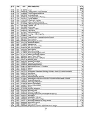 27
S. No JrnID ISSN Name of the Journal NAAS
Score
1472. L003 0140-6736 Lancet 20.00
1473. L004 1085-3278 Land Degradation and Development 7.99
1474. L005 0458-6859 Landbauforschung Volkenrode 6.33
1475. L006 0921-2973 Landscape Ecology 8.90
1476. L007 0169-2046 Landscape and Urban Planning 8.31
1477. L008 0250-5371 Legume Research 6.09
1478. L009 1570-1786 Letter Organic Chemistry 6.67
1479. L010 0266-8254 Letters in Applied Microbiology 7.63
1480. L011 1570-1808 Letters in Drug Design and Discovery 6.85
1481. L012 0887-6924 Leukemia, USA 16.16
1482. L013 0024-2829 Lichenologist 7.14
1483. L014 0973-5453 Life Science Bulletin *
1484. L015 0024-3205 Life Sciences 8.56
1485. L016 2277-4297 Life Sciences Leaflets 2.69
1486. L017 0024-3590 Limnology and Oceanography 9.41
1487. L018 0024-4201 Lipids 8.56
1488. L019 1871-1413 Livestock Science (Livestock Production Science) 7.25
1489. M001 0024-9297 Macromolecules 11.52
1490. M002 0024-9602 Madras Agricultural Journal 3.98
1491. M003 0953-1424 Magnesium Research 7.38
1492. M004 1475-2875 Malaria Journal 9.40
1493. M005 0377-7537 Man Made Textile in India 3.32
1494. M006 0258-0438 Man and Development 2.50
1495. M007 0025-3162 Marine Biology 8.47
1496. M008 1436-2228 Marine Biotechnology 8.74
1497. M009 0171-8630 Marine Ecology Progress Series 8.55
1498. M010 0141-1136 Marine Environmental Research 8.34
1499. M011 0025-326X Marine Pollution Bulletin 8.53
1500. M012 0254-0584 Materials Chemistry and Physics 8.07
1501. M013 0167-577X Materials Letters 8.22
1502. M014 0094-1492 Materials Performance 6.10
1503. M015 0025-5408 Materials Research Bulletin 7.91
1504. M016 0025-5564 Mathematical Biosciences 7.45
1505. M017 1024-123X Mathematical Problems in Engineering 7.38
1506. M018 0252-9416 Mausam 6.14
1507. M019 0025-6153 Maydica 6.37
1508. M020 0957-0233 Measurement Science and Technology (Journal of Physics E: Scientific Instruments) 7.44
1509. M021 0309-1740 Meat Science 8.75
1510. M022 1369-3786 Medical Mycology 7.98
1511. M023 1054-2523 Medicinal Chemistry Research 7.61
1512. M024 0975-4261 Medicinal Plants: International Journal of Phytomedicines and Related Industries 4.23
1513. M025 1096-7176 Metabolic Engineering 12.86
1514. M026 1350-4827 Meteorological Applications 7.32
1515. M027 0076-6879 Methods in Enzymology 8.00
1516. M028 0580-9517 Methods in Microbiology 6.43
1517. M029 0026-1335 Metrika 6.72
1518. M030 1475-2859 Microbial Cell Factories 9.31
1519. M031 0095-3628 Microbial Ecology 9.28
1520. M032 0882-4010 Microbial Pathogenesis 7.97
1521. M033 0944-5013 Microbiological Research (Zentralblatt fⁿr Mikrobiologie) 7.99
1522. M034 0026-2617 Microbiology 6.65
1523. M035 1350-0872 Microbiology - SGM, UK 8.85
1524. M036 0385-5600 Microbiology and Immunology 7.55
1525. M037 1092-2172 Microbiology and Molecular Biology Reviews 20.00
1526. M038 0026-265X Microchemical Journal 8.88
1527. M039 0026-3788 Milchwissenchaft 6.28
1528. M040 1381-2386 Mitigation and Adaptation Strategies for Global Change 7.86
 