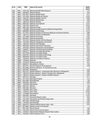 28
S. No JrnID ISSN Name of the Journal NAAS
Score
1529. M041 1940-1736 Mitochondrial DNA (DNA Sequence) 7.71
1530. M042 0026-8933 Molecular Biology 6.64
1531. M043 0301-4851 Molecular Biology Reports 8.51
1532. M044 0737-4038 Molecular Biology and Evolution 16.35
1533. M045 1059-1524 Molecular Biology of the Cell 10.60
1534. M046 1073-6085 Molecular Biotechnology 8.26
1535. M047 1380-3743 Molecular Breeding 9.25
1536. M048 0899-1987 Molecular Carcinogenesis 10.27
1537. M049 1097-2765 Molecular Cell 20.00
1538. M050 0962-1083 Molecular Ecology 12.28
1539. M051 1755-098X Molecular Ecology Resources (Molecular Ecology Notes) 13.43
1540. M052 0888-8809 Molecular Endocrinology 10.75
1541. M053 1617-4615 Molecular Genetics and Genomics (Molecular and General Genetics) 8.88
1542. M054 1096-7192 Molecular Genetics and Metabolism 8.83
1543. M055 0161-5890 Molecular Immunology 8.65
1544. M056 0950-382X Molecular Microbiology 10.96
1545. M057 1613-4125 Molecular Nutrition and Food Research 10.31
1546. M058 1055-7903 Molecular Phylogenetics and Evolution 10.07
1547. M059 1464-6722 Molecular Plant Pathology 9.88
1548. M060 0894-0282 Molecular Plant-Microbe Interactions 10.31
1549. M061 1040-452X Molecular Reproduction and Development 8.81
1550. M062 0166-6851 Molecular and Biochemical Parasitology 8.73
1551. M063 0300-8177 Molecular and Cellular Biochemistry 8.33
1552. M064 0270-7306 Molecular and Cellular Biology 11.37
1553. M065 0303-7207 Molecular and Cellular Endocrinology 10.04
1554. M066 0890-8508 Molecular and Cellular Probes 7.87
1555. M067 1535-9476 Molecular and Cellurlar Proteomics 13.25
1556. M068 1420-3049 Molecules 8.43
1557. M069 1016-8478 Molecules and Cells 8.21
1558. M070 0026-9247 Monatshefte fur Chemie 7.63
1559. M071 0276-4741 Mountain Research and Development 6.93
1560. M072 0972-4885 Mushroom Research - An International Journal *
1561. M073 0267-8357 Mutagenesis 9.50
1562. M074 0027-5107 Mutation Research - Fundamental & Mol. Mechanism of Mutagenesis 9.90
1563. M075 1383-5718 Mutation Research - Genetic Toxicology & Env. Mutagenesis 8.22
1564. M076 1383-5742 Mutation Research - Reviews in Mutation Research 12.43
1565. M077 0027-5514 Mycologia 8.11
1566. M078 1617-416X Mycological Progress 7.61
1567. M079 0301-486X Mycopathologia 7.49
1568. M080 0940-6360 Mycorrhiza 8.96
1569. M081 1340-3540 Mycoscience 7.17
1570. M082 0933-7407 Mycoses 7.28
1571. M083 0093-4666 Mycotaxon 6.82
1572. N001 1530-6984 Nano Letters 19.03
1573. N002 1748-0132 Nano Today 20.00
1574. N003 1743-5889 Nanomedicine 11.26
1575. N004 2040-3364 Nanoscale 12.23
1576. N005 1931-7573 Nanoscale Research Letters 8.52
1577. N006 1941-4900 Nanoscience and Nanotechnology Letters 6.89
1578. N007 0957-4484 Nanotechnology 9.84
1579. N008 1743-5390 Nanotoxicology 13.84
1580. N009 0250-541X National Academy Science Letters - India 6.07
1581. N010 0972-995X National Journal of Life Sciences *
1582. N011 0921-030X Natural Hazards 7.64
1583. N012 1934-578X Natural Product Communications 6.96
1584. N013 1478-6419 Natural Product Research (Natural Product Letters) 7.03
1585. N014 0165-0203 Natural Resources Forum 6.98
 