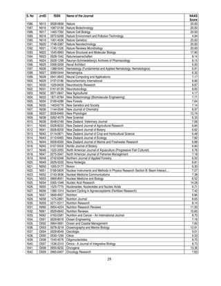 29
S. No JrnID ISSN Name of the Journal NAAS
Score
1586. N015 0028-0836 Nature 20.00
1587. N016 1087-0156 Nature Biotechnology 20.00
1588. N017 1465-7392 Nature Cell Biology 20.00
1589. N018 0972-6268 Nature Environment and Pollution Technology 4.94
1590. N019 1061-4036 Nature Genetics 20.00
1591. N020 1748-3387 Nature Nanotechnology 20.00
1592. N021 1740-1526 Nature Reviews Microbiology 20.00
1593. N022 1545-9993 Nature Structural and Molecular Biology 17.90
1594. N023 0028-1042 Naturwissenschaften 8.14
1595. N024 0028-1298 Naunyn-Schmiedeberg's Archives of Pharmacology 8.15
1596. N025 0306-0209 Naval Architect 6.00
1597. N026 1388-5545 Nematology (Fundamental and Applied Nematology, Nematologica) 6.91
1598. N027 0099-5444 Nematropica 6.32
1599. N028 0941-0643 Neural Computing and Applications 7.17
1600. N029 0197-0186 Neurochemistry International 8.66
1601. N030 1029-8428 Neurotoxicity Research 8.87
1602. N031 0161-813X Neurotoxicology 8.65
1603. N032 0971-0647 New Agriculturist 4.17
1604. N033 1871-6784 New Biotechnology (Biomolecular Engineering) 7.71
1605. N034 0169-4286 New Forests 7.64
1606. N035 1463-6778 New Genetics and Society 7.14
1607. N036 1144-0546 New Journal of Chemistry 8.97
1608. N037 0028-646X New Phytologist 12.74
1609. N038 0262-4079 New Scientist 6.33
1610. N039 0048-0169 New Zealand Veterinary Journal 7.06
1611. N040 0028-8233 New Zealand Journal of Agricultural Research 6.84
1612. N041 0028-825X New Zealand Journal of Botany 6.62
1613. N042 0114-0671 New Zealand Journal of Crop and Horticultural Science 6.48
1614. N043 0110-6465 New Zealand Journal of Ecology 7.82
1615. N044 0028-8330 New Zealand Journal of Marine and Freshwater Research 6.88
1616. N045 0107-055X Nordic Journal of Botany 6.60
1617. N046 1522-2055 North American Journal of Aquaculture (Progressive Fish Culturist) 6.76
1618. N047 0275-5947 North American Journal of Fisheries Management 7.18
1619. N048 0742-6348 Northern Journal of Applied Forestry 6.50
1620. N049 0029-5035 Nova Hedwigia 6.81
1621. N050 1055-3177 Novon 6.30
1622. N051 0168-583X Nuclear Instruments and Methods in Physics Research Section B: Beam Interact.... 7.27
1623. N052 0143-3636 Nuclear Medicine Communications 7.38
1624. N053 0969-8051 Nuclear Medicine and Biology 8.52
1625. N054 0305-1048 Nucleic Acid Research 14.28
1626. N055 1525-7770 Nucleosides, Nucleotides and Nucleic Acids 6.71
1627. N056 1385-1314 Nutrient Cycling in Agroecosystems (Fertilizer Research) 7.42
1628. N057 0899-9007 Nutrition 8.86
1629. N058 1475-2891 Nutrition Journal 8.65
1630. N059 0271-5317 Nutrition Research 8.14
1631. N060 0954-4224 Nutrition Research Reviews 11.50
1632. N061 0029-6643 Nutrition Reviews 10.60
1633. N062 0163-5581 Nutrition and Cancer - An International Journal 8.70
1634. O001 0029-8018 Ocean Engineering 7.16
1635. O002 0964-5691 Ocean and Coastal Management 7.60
1636. O003 0078-3218 Oceanography and Marine Biology 12.91
1637. O004 0029-8549 Oecologia 9.01
1638. O005 0030-1299 Oikos 9.33
1639. O006 1545-4576 Oligonucleotides 8.75
1640. O007 1536-2310 Omics - A Journal of Integrative Biology 8.73
1641. O008 0950-9232 Oncogene 13.36
1642. O009 0965-0407 Oncology Research 7.63
 