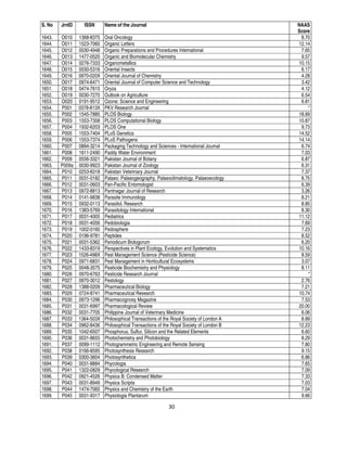 30
S. No JrnID ISSN Name of the Journal NAAS
Score
1643. O010 1368-8375 Oral Oncology 8.70
1644. O011 1523-7060 Organic Letters 12.14
1645. O012 0030-4948 Organic Preparations and Procedures International 7.65
1646. O013 1477-0520 Organic and Biomolecular Chemistry 9.57
1647. O014 0276-7333 Organometallics 10.15
1648. O015 0030-5316 Oriental Insects 6.17
1649. O016 0970-020X Oriental Journal of Chemistry 4.28
1650. O017 0974-6471 Oriental Journal of Computer Science and Technology 3.42
1651. O018 0474-7615 Oryza 4.12
1652. O019 0030-7270 Outlook on Agriculture 6.54
1653. O020 0191-9512 Ozone: Science and Engineering 6.81
1654. P001 0378-813X PKV Research Journal *
1655. P002 1545-7885 PLOS Biology 18.69
1656. P003 1553-7358 PLOS Computational Biology 10.87
1657. P004 1932-6203 PLOS One 9.73
1658. P005 1553-7404 PLoS Genetics 14.52
1659. P006 1553-7374 PLoS Pathogens 14.14
1660. P007 0894-3214 Packaging Technology and Sciences - International Journal 6.74
1661. P008 1611-2490 Paddy Water Environment 7.03
1662. P009 0556-3321 Pakistan Journal of Botany 6.87
1663. P009a 0030-9923 Pakistan Journal of Zoology 6.31
1664. P010 0253-8318 Pakistan Veterinary Journal 7.37
1665. P011 0031-0182 Palaeo: Palaeogeography, Palaeoclimatology, Palaeoecology 8.75
1666. P012 0031-0603 Pan-Pacific Entomologist 6.39
1667. P013 0972-8813 Pantnagar Journal of Research 3.26
1668. P014 0141-9838 Parasite Immunology 8.21
1669. P015 0932-0113 Parasitol. Research 8.85
1670. P016 1383-5769 Parasitology International 8.30
1671. P017 0031-4005 Pediatrics 11.12
1672. P018 0031-4056 Pedobiologia 7.69
1673. P019 1002-0160 Pedosphere 7.23
1674. P020 0196-9781 Peptides 8.52
1675. P021 0031-5362 Periodicum Biologorum 6.20
1676. P022 1433-8319 Perspectives in Plant Ecology, Evolution and Systematics 10.16
1677. P023 1526-498X Pest Management Science (Pesticide Science) 8.59
1678. P024 0971-6831 Pest Management in Horticultural Ecosystems 3.07
1679. P025 0048-3575 Pesticide Biochemistry and Physiology 8.11
1680. P026 0970-6763 Pesticide Research Journal *
1681. P027 0970-3012 Pestology 2.76
1682. P028 1388-0209 Pharmaceutical Biology 7.21
1683. P029 0724-8741 Pharmaceutical Research 10.74
1684. P030 0973-1296 Pharmacognosy Magazine 7.53
1685. P031 0031-6997 Pharmacological Review 20.00
1686. P032 0031-7705 Philippine Journal of Veterinary Medicine 6.06
1687. P033 1364-503X Philosophical Transactions of the Royal Society of London A 8.89
1688. P034 0962-8436 Philosophical Transactions of the Royal Society of London B 12.23
1689. P035 1042-6507 Phosphorus, Sulfur, Silicon and the Related Elements 6.60
1690. P036 0031-8655 Photochemistry and Photobiology 8.29
1691. P037 0099-1112 Photogrammetric Engineering and Remote Sensing 7.80
1692. P038 0166-8595 Photosynthesis Research 9.15
1693. P039 0300-3604 Photosynthetica 6.86
1694. P040 0031-8884 Phycologia 7.65
1695. P041 1322-0829 Phycological Research 7.09
1696. P042 0921-4526 Physica B: Condensed Matter 7.33
1697. P043 0031-8949 Physica Scripta 7.03
1698. P044 1474-7065 Physics and Chemistry of the Earth 7.04
1699. P045 0031-9317 Physiologia Plantarum 9.66
 