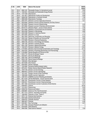 33
S. No JrnID ISSN Name of the Journal NAAS
Score
1814. R016 0960-1481 Renewable Energy: An International Journal 8.99
1815. R017 1364-0321 Renewable and Sustainable Energy Reviews 11.63
1816. R018 1470-1626 Reproduction 9.56
1817. R019 1031-3613 Reproduction Fertility and Development 8.58
1818. R020 0936-6768 Reproduction in Domestic Animals 7.39
1819. R021 0890-6238 Reproductive Toxicology 9.14
1820. R022 0976-1675 Research Journal of Agricultural Sciences 3.51
1821. R023 0976-5646 Research Journal of Animal Husbandry and Dairy Science *
1822. R024 0973-6263 Research Journal of Biotechnology 6.29
1823. R025 0972-0626 Research Journal of Chemistry and Environment 6.64
1824. R026 0974-617X Research Reach : Journal of Home Science 2.49
1825. R027 0974-4908 Research in Environment and Life Sciences 4.09
1826. R028 0923-2508 Research in Microbiology 8.89
1827. R029 0034-5288 Research in Veterinary Science 7.77
1828. R030 0972-3226 Research on Crops 6.10
1829. R031 0921-3449 Resources, Conservation and Recycling 8.32
1830. R032 0253-1933 Review of Scientific and Technical OIE 6.69
1831. R033 0167-8299 Reviews in Chemical Engineering 7.26
1832. R034 0960-3166 Reviews in Fish Biology and Fisheries 8.27
1833. R035 1064-1262 Reviews in Fisheries Science 8.42
1834. R036 0954-139X Reviews in Medical Microbiology 6.36
1835. R037 1052-9276 Reviews in Medical Virology 13.62
1836. R038 0179-5953 Reviews of Environmental Contamination and Toxicology 10.13
1837. R039 0303-4240 Reviews of Physiology Biochemistry and Pharmacology 7.00
1838. R040 0100-0683 Revista Brasileira de Ci ncia do Solo 6.73
1839. R041 0034-7744 Revista De Biologia Tropical 6.55
1840. R042 0034-8570 Revista De Metalurgia 6.24
1841. R043 0035-1563 Revue De Metallurgie 6.07
1842. R044 0035-418X Revue Suisse de Zoologie 6.38
1843. R045 1939-8425 Rice (Springer) 8.38
1844. R045a 0672-6308 Rice Science 4.59
1845. R046 0035-6050 Rivista di Biologia 6.43
1846. R047 1224-5984 Romanian Biotechnological Letters 6.36
1847. R048 0970-2431 Rubber Science (Natural Rubber Research) 3.97
1848. R049 1067-4136 Russian Journal of Ecology 6.24
1849. R050 0869-6918 Russian Journal of Nematology 6.47
1850. R051 1021-4437 Russian Journal of Plant Physiology 6.62
1851. S001 1682-8348 SAARC Journal of Agriculture 3.54
1852. S002 1029-7073 SABRAO Journal of Breeding and Genetics 6.00
1853. S003 0971-975X SATSA Mukhapatra - Annual Technical Issue 2.56
1854. S004 0282-7581 Scandinavian Journal of Forest Research 7.07
1855. S005 0036-5521 Scandinavian Journal of Gastroenterology 8.16
1856. S006 0901-3393 Scandinavian Journal of Laboratory Animal Science 6.21
1857. S007 0036-8075 Science 20.00
1858. S008 1513-1874 Science Asia 6.40
1859. S008a 0036-8156 Science and Culture 3.90
1860. S009 0048-9697 Science of The Total Environment 9.26
1861. S010 0971-7218 Science, Technology and Society 4.90
1862. S011 1006-9305 Sciences in China - Series C 6.00
1863. S012 0976-1152 Sciencia Acta Xaveriana 2.63
1864. S013 0304-4238 Scientia Horticulturae 7.40
1865. S014 0036-8733 Scientific American 7.48
1866. S015 0890-3670 Scientist 6.39
1867. S016 0093-3651 Sea Technology 6.07
1868. S017 0971-7560 Seaweed Research and Utilisation *
1869. S018 0379-5594 Seed Research *
1870. S019 0960-2585 Seed Science Research 7.93
 