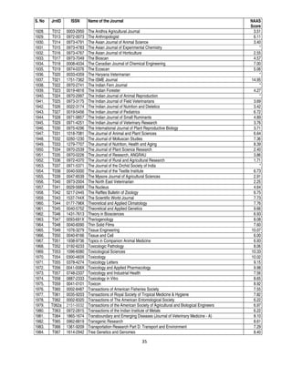 35
S. No JrnID ISSN Name of the Journal NAAS
Score
1928. T012 0003-2950 The Andhra Agricultural Journal 3.51
1929. T013 0972-0073 The Anthropologist 6.11
1930. T014 0973-4791 The Asian Journal of Animal Science 3.40
1931. T015 0973-4783 The Asian Journal of Experimental Chemistry *
1932. T016 0973-4767 The Asian Journal of Horticulture 2.55
1933. T017 0973-7049 The Bioscan 4.57
1934. T018 0008-4034 The Canadian Journal of Chemical Engineering 7.00
1935. T019 0974-0376 The Ecoscan 5.06
1936. T020 0033-4359 The Haryana Veterinarian *
1937. T021 1751-7362 The ISME Journal 14.95
1938. T022 0970-2741 The Indian Fern Journal *
1939. T023 0019-4816 The Indian Forester 4.27
1940. T024 0970-2997 The Indian Journal of Animal Reproduction *
1941. T025 0973-3175 The Indian Journal of Field Veterinarians 3.69
1942. T026 0022-3174 The Indian Journal of Nutrition and Dietetics 3.42
1943. T027 0019-5456 The Indian Journal of Pediatrics 6.72
1944. T028 0971-9857 The Indian Journal of Small Ruminants 4.89
1945. T029 0971-4251 The Indian Journal of Veterinary Research 3.76
1946. T030 0975-4296 The International Journal of Plant Reproductive Biology 3.71
1947. T031 1018-7081 The Journal of Animal and Plant Sciences 6.64
1948. T032 0260-1230 The Journal of Molluscan Studies 7.36
1949. T033 1279-7707 The Journal of Nutrition, Health and Aging 8.39
1950. T034 0970-2539 The Journal of Plant Science Research 2.40
1951. T035 0970-0226 The Journal of Research, ANGRAU 3.86
1952. T036 0972-4370 The Journal of Rural and Agricultural Research 1.71
1953. T037 0971-5371 The Journal of the Orchid Society of India *
1954. T038 0040-5000 The Journal of the Textile Institute 6.73
1955. T039 0047-8539 The Mysore Journal of Agricultural Sciences 2.91
1956. T040 0973-2004 The North East Veterinarian 2.25
1957. T041 0029-568X The Nucleus 4.64
1958. T042 0217-2445 The Raffles Bulletin of Zoology 6.75
1959. T043 1537-744X The Scientific World Journal 7.73
1960. T044 0177-798X Theoretical and Applied Climatology 7.76
1961. T045 0040-5752 Theoretical and Applied Genetics 9.66
1962. T046 1431-7613 Theory in Biosciences 6.93
1963. T047 0093-691X Theriogenology 8.08
1964. T048 0040-6090 Thin Solid Films 7.60
1965. T049 1076-3279 Tissue Engineering 10.07
1966. T050 0040-8166 Tissue and Cell 6.00
1967. T051 1938-9736 Topics in Companion Animal Medicine 6.93
1968. T052 0192-6233 Toxicologic Pathology 8.06
1969. T053 1096-6080 Toxicological Sciences 10.33
1970. T054 0300-483X Toxicology 10.02
1971. T055 0378-4274 Toxicology Letters 9.15
1972. T056 0041-008X Toxicology and Applied Pharmacology 9.98
1973. T057 0748-2337 Toxicology and Industrial Health 7.56
1974. T058 0887-2333 Toxicology in Vitro 8.65
1975. T059 0041-0101 Toxicon 8.92
1976. T060 0002-8487 Transactions of American Fisheries Society 7.55
1977. T061 0035-9203 Transactions of Royal Society of Tropical Medicine & Hygiene 7.82
1978. T062 0002-8320 Transactions of The American Entomological Society 6.22
1979. T062a 2151-0032 Transactions of the American Society of Agricultural and Biological Engineers 6.97
1980. T063 0972-2815 Transactions of the Indian Institute of Metals 6.22
1981. T064 1865-1674 Transboundary and Emerging Diseases (Journal of Veterinary Medicine - A) 8.10
1982. T065 0962-8819 Transgenic Research 8.61
1983. T066 1361-9209 Transportation Research Part D: Transport and Environment 7.29
1984. T067 1614-2942 Tree Genetics and Genomes 8.40
 